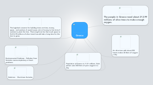 Mind Map: Greece