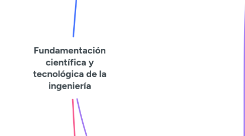 Mind Map: Fundamentación científica y tecnológica de la ingeniería