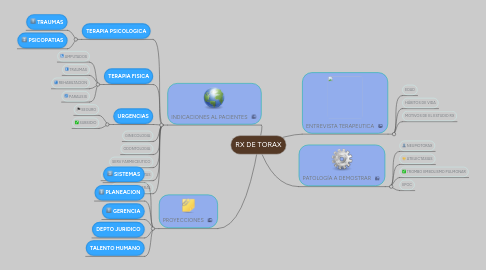 Mind Map: RX DE TORAX