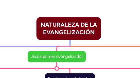 Mind Map: NATURALEZA DE LA EVANGELIZACIÓN