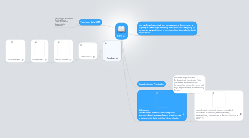 Mind Map: SCM