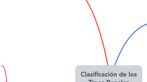 Mind Map: Clasificación de los Tipos Penales
