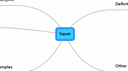 Mind Map: Squat