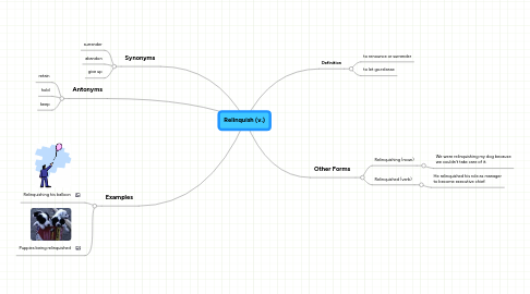 Mind Map: Relinquish (v.)