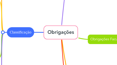 Mind Map: Obrigações