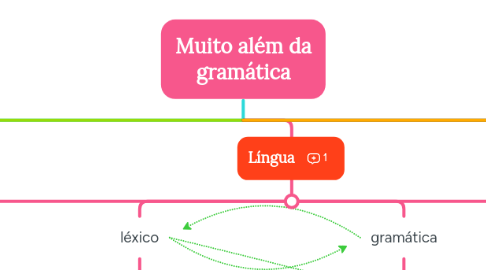 Mind Map: Muito além da gramática