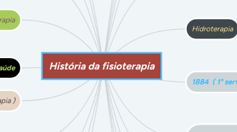 Mind Map: História da fisioterapia