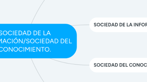 Mind Map: SOCIEDAD DE LA INFORMACIÓN/SOCIEDAD DEL CONOCIMIENTO.