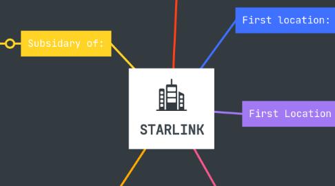 Mind Map: STARLINK