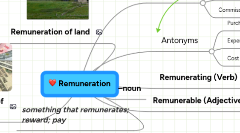 Mind Map: Remuneration