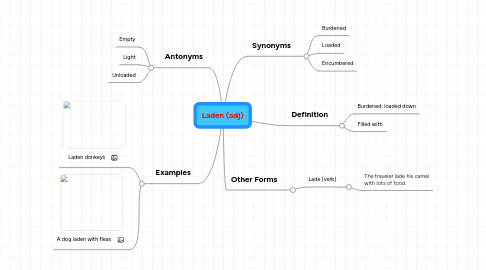 Mind Map: Laden (adj)