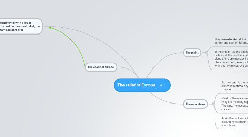 Mind Map: The relief of Europe.