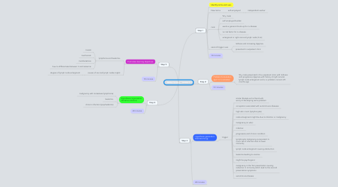 Mind Map: While I'm here - session 1