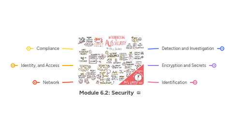 Mind Map: Module 6.2: Security