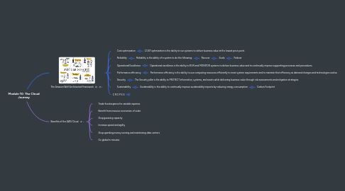 Mind Map: Module 10: The Cloud Journey