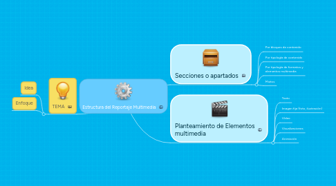 Mind Map: Estructura del Reportaje Multimedia
