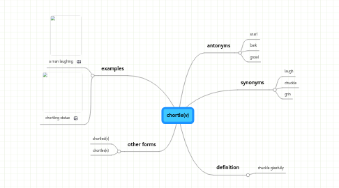 Mind Map: chortle(v)