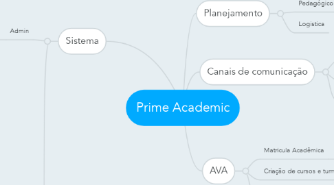 Mind Map: Prime Academic