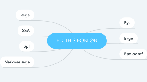 Mind Map: EDITH'S FORLØB