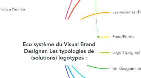 Mind Map: Eco système du Visual Brand Designer. Les typologies de (solutions) logotypes :