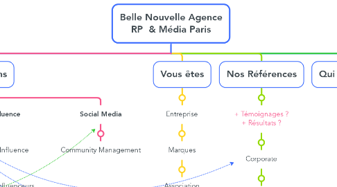 Mind Map: Belle Nouvelle Agence RP  & Média Paris