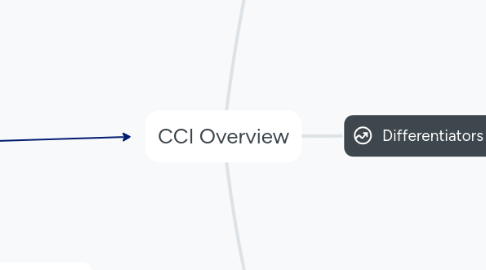 Mind Map: CCI Overview