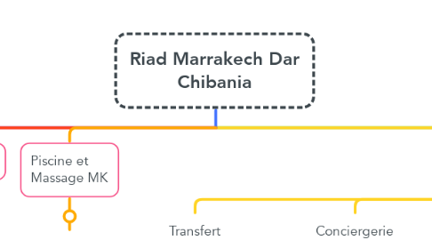 Mind Map: Riad Marrakech Dar Chibania