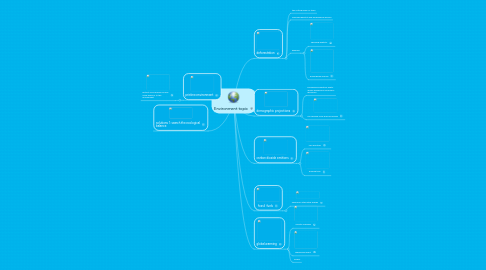 Mind Map: Environment topic