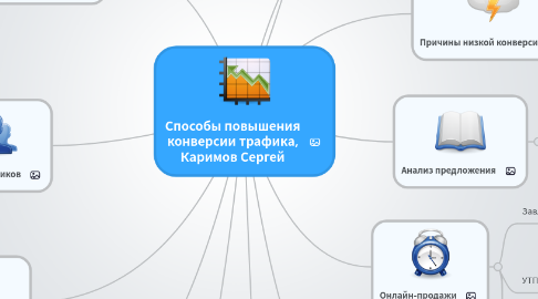 Mind Map: Способы повышения конверсии трафика, Каримов Сергей