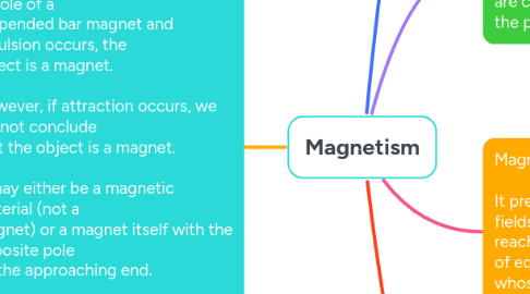 Mind Map: Magnetism