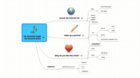 Mind Map: my favourite singer my favourite band