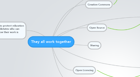 Mind Map: They all work together