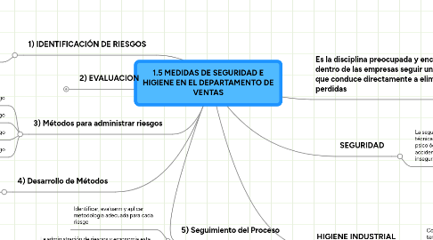 Mind Map: 1.5 MEDIDAS DE SEGURIDAD E HIGIENE EN EL DEPARTAMENTO DE VENTAS