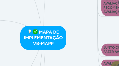 Mind Map: MAPA DE IMPLEMENTAÇÃO VB-MAPP