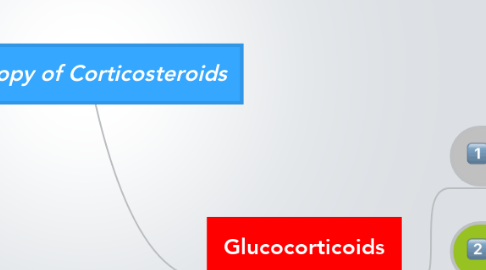 Mind Map: Copy of Corticosteroids