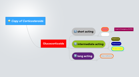 Mind Map: Copy of Corticosteroids