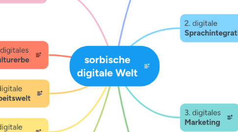 Mind Map: sorbische digitale Welt