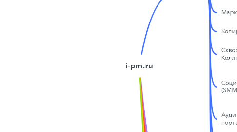 Mind Map: i-pm.ru