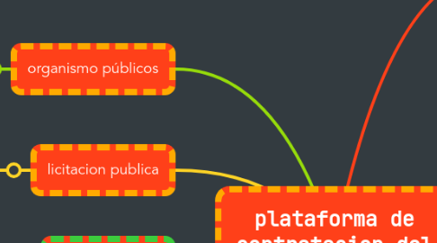 Mind Map: plataforma de contratacion del sector publico