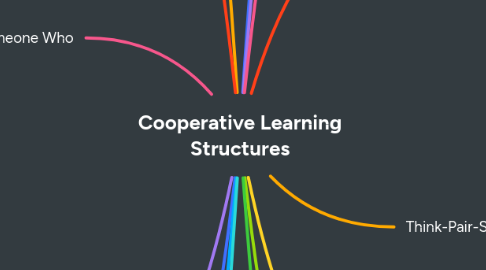 Cooperative Learning Structures | MindMeister Mind map