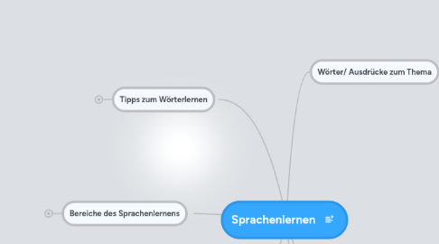 Mind Map: Sprachenlernen