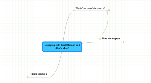 Mind Map: Engaging with God (Hannah and Alex's ideas)