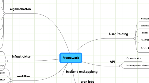 Mind Map: Framework