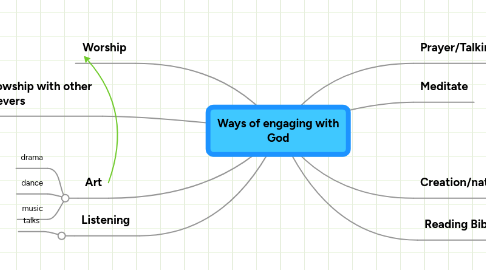 Mind Map: Ways of engaging with God