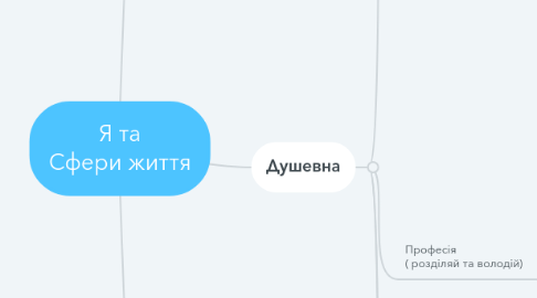 Mind Map: Я та Сфери життя