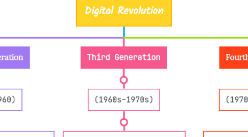 Mind Map: Digital Revolution