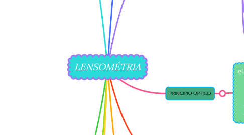 Mind Map: LENSOMÉTRIA