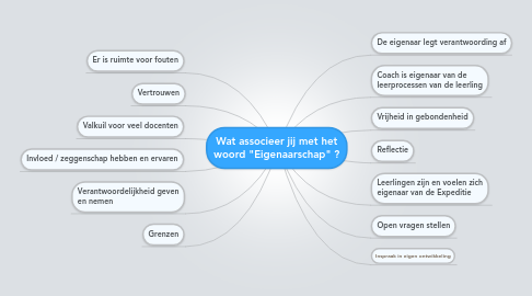 Mind Map: Wat associeer jij met het woord "Eigenaarschap" ?