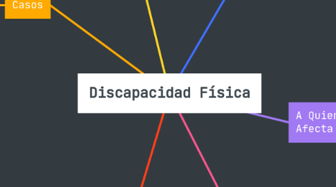 Mind Map: Discapacidad Física