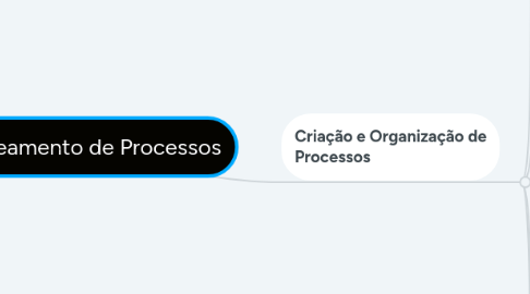 Mind Map: Mapeamento de Processos